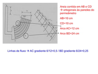 Areia contida em AB e CD
 ortogonais às paredes do
permeâmetro
AB=10 cm
CD=10 cm
Arco AC=12 cm
Arco BD=24 cm
Linhas de fluxo  AC gradiente 6/12=0,5 / BD gradiente 6/24=0,25
 