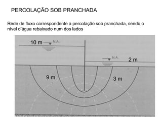 PERCOLAÇÃO SOB PRANCHADA
Rede de fluxo correspondente a percolação sob pranchada, sendo o
nível d’água rebaixado num dos lados
10 m
2 m
10 m
9 m 3 m
 