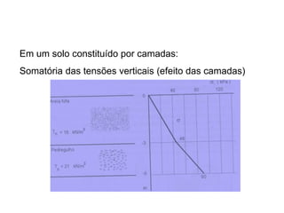 Em um solo constituído por camadas:
Somatória das tensões verticais (efeito das camadas)
 