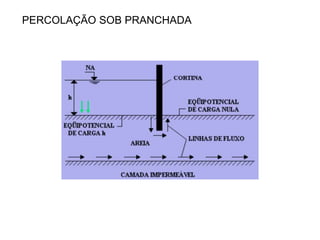 PERCOLAÇÃO SOB PRANCHADA
 