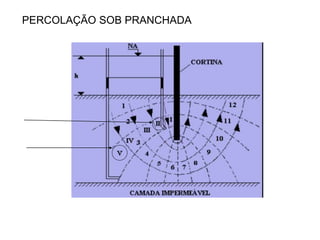 PERCOLAÇÃO SOB PRANCHADA
 