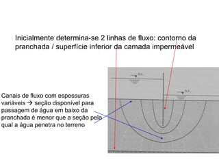 Inicialmente determina-se 2 linhas de fluxo: contorno da
pranchada / superfície inferior da camada impermeável
Canais de fluxo com espessuras
variáveis  seção disponível para
passagem de água em baixo da
pranchada é menor que a seção pela
qual a água penetra no terreno
 