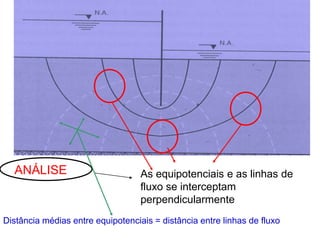 ANÁLISE As equipotenciais e as linhas de
fluxo se interceptam
perpendicularmente
Distância médias entre equipotenciais = distância entre linhas de fluxo
 