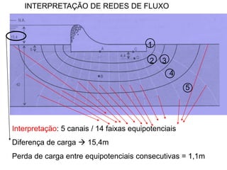 INTERPRETAÇÃO DE REDES DE FLUXO
Interpretação: 5 canais / 14 faixas equipotenciais
Diferença de carga  15,4m
Perda de carga entre equipotenciais consecutivas = 1,1m
1
2 3
4
5
 
