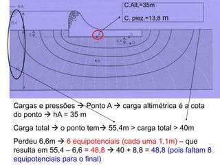 Cargas e pressões  Ponto A  carga altimétrica é a cota
do ponto  hA = 35 m
Carga total  o ponto tem 55,4m > carga total > 40m
Perdeu 6,6m  6 equipotenciais (cada uma 1,1m) – que
resulta em 55,4 – 6,6 = 48,8  40 + 8,8 = 48,8 (pois faltam 8
equipotenciais para o final)
C.Alt.=35m
C. piez.=13,8 m
 