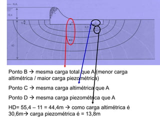 Ponto B  mesma carga total que A (menor carga
altimétrica / maior carga piezométrica)
Ponto C  mesma carga altimétrica que A
Ponto D  mesma carga piezométrica que A
HD= 55,4 – 11 = 44,4m  como carga altimétrica é
30,6m carga piezométrica é = 13,8m
 