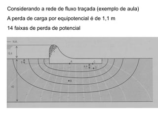 Considerando a rede de fluxo traçada (exemplo de aula)
A perda de carga por equipotencial é de 1,1 m
14 faixas de perda de potencial
 