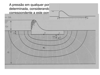 A pressão em qualquer ponto da barragem pode ser
determinada, considerando-se a equipotencial
correspondente a este ponto.
Ponto P  ponto da base mais próximo ao reservatório
(foram percorridas duas zonas de perda de potencial
 