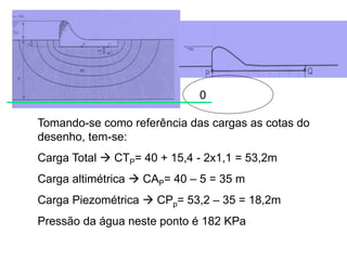 Tomando-se como referência das cargas as cotas do
desenho, tem-se:
Carga Total  CTP= 40 + 15,4 - 2x1,1 = 53,2m
Carga altimétrica  CAP= 40 – 5 = 35 m
Carga Piezométrica  CPp= 53,2 – 35 = 18,2m
Pressão da água neste ponto é 182 KPa
0
 