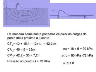 De maneira semelhante podemos calcular as cargas do
ponto mais próximo a jusante
CTQ= 40 + 15,4 – 12x1,1 = 42,2 m
CAQ= 40 – 5 = 35m
CPQ= 42,2 – 35 = 7,2m
Pressão no ponto Q = 72 KPa
q = 18 x 5 = 90 kPa
q = 90 kPa -72 kPa
q = 0
 