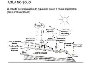 ÁGUA NO SOLO
O estudo de percolação da água nos solos é muito importante
(problemas práticos)
 