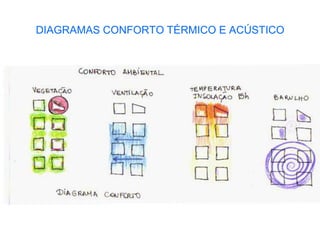 DIAGRAMAS CONFORTO TÉRMICO E ACÚSTICO
 