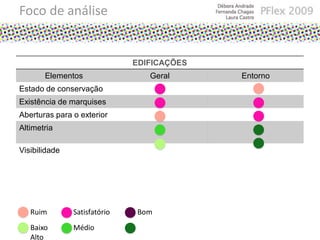 Implantação
EDIFICAÇÕES
Elementos Geral Entorno
Estado de conservação
Existência de marquises
Aberturas para o exterior
Altimetria
Visibilidade
Ruim Satisfatório Bom
Baixo Médio
Alto
Foco de análise
 