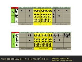 ARQUITETURAABERTA – ESPAÇO PÚBLICO DIAGRAMAS PROCESSUAIS
ANÁLISE DO PÚBLICO DO LOCAL
 