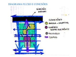 DIAGRAMA FLUXO E CONEXÕES
 