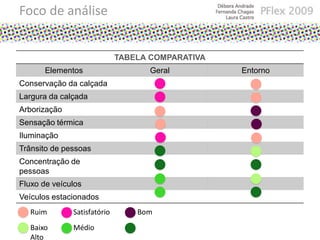 Implantação
TABELA COMPARATIVA
Elementos Geral Entorno
Conservação da calçada
Largura da calçada
Arborização
Sensação térmica
Iluminação
Trânsito de pessoas
Concentração de
pessoas
Fluxo de veículos
Veículos estacionados
Foco de análise
Ruim Satisfatório Bom
Baixo Médio
Alto
 