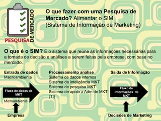 O que fazer com uma Pesquisa de
                    Mercado? Alimentar o SIM
                    (Sistema de Informação de Marketing)



O que é o SIM? É o sistema que reúne as informações necessárias para
a tomada de decisão e análises a serem feitas pela empresa, com base no
mercado.

Entrada de dados     Processamento análise         Saída de Informação
Macroambiente        Sistema de dados internos
                     Sistema de inteligência MKT
                     Sistema de pesquisa MKT             Fluxo de
Fluxo de dados de    Sistema de apoio a Adm de MKT   informações de
       MKT                                                 MKT
                     (TI)
Microambiente



 Empresa                                         Decisões de Marketing
 