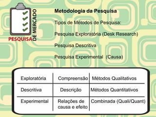 Metodologia da Pesquisa

               Tipos de Métodos de Pesquisa:

               Pesquisa Exploratória (Desk Research)

               Pesquisa Descritiva

               Pesquisa Experimental (Causa)



Exploratória    Compreensão Métodos Qualitativos

Descritiva       Descrição     Métodos Quantitativos

Experimental    Relações de Combinada (Quali/Quant)
                causa e efeito
 