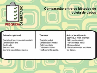 Comparação entre os Métodos de
                                                        coleta de dados




Entrevista pessoal                  Telefone                Auto preenchimento
                                                             (correio, e-mail, internet)
Contato direto com o entrevistado   Contato verbal           Não existe contato
Versatilidade alta                  Versatilidade média      Versatilidade baixa
Custo alto                          Retorno médio            Retorno baixo
Retorno alto                        Coleta de dados          Relativa demora na coleta
Demora na coleta de dados.          relativamente rápida.   de dados.
 