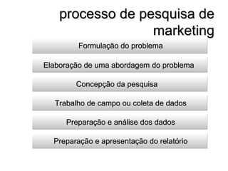 processo de pesquisa de
                  marketing
         Formulação do problema

Elaboração de uma abordagem do problema

        Concepção da pesquisa

  Trabalho de campo ou coleta de dados

     Preparação e análise dos dados

  Preparação e apresentação do relatório
 