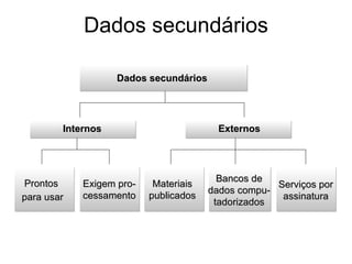Dados secundários

                   Dados secundários




        Internos                         Externos




                                         Bancos de
Prontos     Exigem pro-    Materiais                Serviços por
                                       dados compu-
para usar   cessamento    publicados                 assinatura
                                        tadorizados
 
