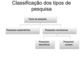 Classificação dos tipos de
              pesquisa
                     Tipos de pesquisa




Pesquisas exploratórias             Pesquisas conclusivas




                              Pesquisas             Pesquisas
                              descritivas            causais
 