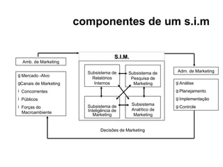 componentes de um s.i.m


                                      S.I.M.
  Amb. de Marketing

                         Subsistema de      Subsistema de     Adm. de Marketing
g Mercado -Alvo
                           Relatórios        Pesquisa de
gCanais de Marketing        Internos          Marketing       g Análise
i Concorrentes                                                g Planejamento
i Públicos                                                    g Implementação
                         Subsistema de         Subsistema     g Controle
i Forças do
                         Inteligência de       Analítico de
  Macroambiente
                            Marketing           Marketing


                               Decisões de Marketing
 