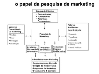 o papel da pesquisa de marketing
                       Grupos de Clientes
                       •   Consumidores
                       •   Funcionários
                       •   Acionistas
                       •   Fornecedores

                                                         Fatores
Variáveis                                                Ambientais
Controláveis                                             Incontroláveis
De Marketing
•Produto                    Pesquisa de                  •Economia
                            Marketing                    •Tecnologia
•Preço
•Promoção                                                •Legislação
•Distribução                                             •Fatores Social &
                                                          Cultural
               Avaliando    Provendo      Tomada de      •Fatores Políticos
               Necessidade Informação     Decisão
               Informação                 De Marketing



                   Administração de Marketing
                   • Segmentação de Mercado
                   • Seleção de mercado-alvo
                   • Programas de Marketing
                   • Desempenho & Controle
 