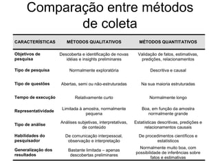 Comparação entre métodos
            de coleta
CARACTERÍSTICAS         MÉTODOS QUALITATIVOS                   MÉTODOS QUANTITATIVOS

Objetivos de         Descoberta e identificação de novas       Validação de fatos, estimativas,
pesquisa                idéias e insights preliminares          predições, relacionamentos

Tipo de pesquisa          Normalmente exploratória                   Descritiva e causal


Tipo de questões     Abertas, semi ou não-estruturadas          Na sua maioria estruturadas


Tempo de execução           Relativamente curto                      Normalmente longo

                      Limitada à amostra, normalmente            Boa, em função da amostra
Representatividade
                                  pequena                           normalmente grande

                     Análises subjetivas, interpretativas,   Estatísticas descritivas, predições e
Tipo de análise
                                de conteúdo                        relacionamentos causais
Habilidades do         De comunicação interpessoal,            De procedimentos científicos e
pesquisador             observação e interpretação                      estatísticos
                                                               Normalmente muito boa, com
Generalização dos        Bastante limitada – apenas
                                                             possibilidade de inferências sobre
resultados                descobertas preliminares
                                                                     fatos e estimativas
 