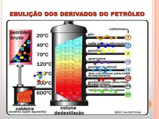 ebulição dos derivados do petròleo