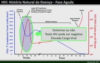 Barbosa AN, 2013
Sintomas ou não
Teste HIV pode ser negativo
Elevada Carga Viral
 
