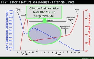 Barbosa AN, 2013
Oligo ou Assintomático
Teste HIV Positivo
Carga Viral Alta
 