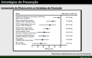 Barbosa AN, 2013
Comparação de Eficácia entre as Estratégias de Prevenção
Abdool Karim S, Abdool Karim Q, et al. Lancet. 2011;378:e23-e25.
 