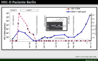 Barbosa AN, 2013
Hutter G, et al N Engl J Med, 2009.
 