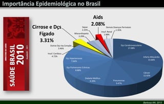 Dçs Cerebrovasculares
17.08%
Infarto Miocárdio
13.66%
Câncer
12.42%
Pneumonias
9.47%
Diabete Mellitus
9.39%
Dçs Pulmonares Crônicas
8.88%
Dçs Hipertensivas
7.66%
Insuf. Cardíaca
4.72%
Outras Dçs Isq Coração
3.46%
Cirrose e Dçs
Fígado
3.31%
Miocardiopatia
2.29%
Sepse
2.25%
Aids
2.08%
Insuf. Renal
1.98%
Demais Doenças Perinatais
1.35%
Barbosa AN, 2013
 