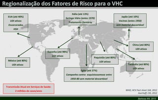 Barbosa AN, 2013
WHO, HCV Fact sheet 164, 2012
Averhoff, CID, 2012
Itália (até 13%)
Seringa Vidro (antes 1970)
Tratamento Dentário
Egito (até 27%)
Campanha contra esquistossomose entre
1950-80 sem material descartável
Japão (até 10%)
Vacinas (antes 1950)
sem material descartável
China (até 80%)
UDI ativos
Paquistão (até 80%)
UDI ativos
Tailândia (até 80%)
UDI ativos
México (até 80%)
UDI ativos
Espanha (até 98%)
UDI ativos
EUA (até 40%)
UDI ativos
Encarcerados
HSH
Transmissão Atual em Serviços de Saúde:
2 milhões de casos/anos
 