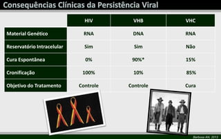 HIV VHB VHC
Material Genético RNA DNA RNA
Reservatório Intracelular Sim Sim Não
Cura Espontânea 0% 90%* 15%
Cronificação 100% 10% 85%
Objetivo do Tratamento Controle Controle Cura
Barbosa AN, 2013
 