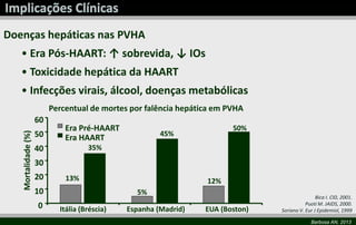 Bica I. CID, 2001.
Puoti M. JAIDS, 2000.
Soriano V. Eur J Epidemiol, 1999
Doenças hepáticas nas PVHA
• Era Pós-HAART: ↑ sobrevida, ↓ IOs
• Toxicidade hepática da HAART
• Infecções virais, álcool, doenças metabólicas
0
10
20
30
40
50
60
Mortalidade(%)
Percentual de mortes por falência hepática em PVHA
Itália (Bréscia) Espanha (Madrid) EUA (Boston)
13%
35%
5%
12%
45%
50%Era Pré-HAART
Era HAART
Barbosa AN, 2013
 