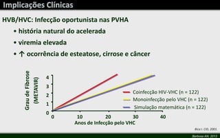 Barbosa AN, 2013
Bica I. CID, 2001.
HVB/HVC: Infecção oportunista nas PVHA
• história natural do acelerada
• viremia elevada
• ↑ ocorrência de esteatose, cirrose e câncer
4
3
2
1
0
403020100
Anos de Infecção pelo VHC
GraudeFibrose
(METAVIR)
Coinfecção HIV-VHC (n = 122)
Monoinfecção pelo VHC (n = 122)
Simulação matemática (n = 122)
 