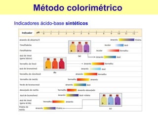 Método colorimétrico
Indicadores ácido-base sintéticos
 