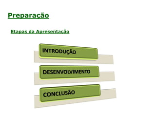 Etapas da Apresentação
Preparação
 