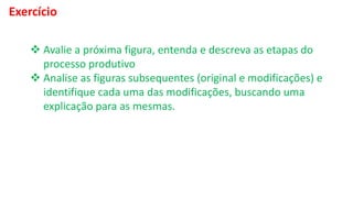 Exercício
❖ Avalie a próxima figura, entenda e descreva as etapas do
processo produtivo
❖ Analise as figuras subsequentes (original e modificações) e
identifique cada uma das modificações, buscando uma
explicação para as mesmas.
 