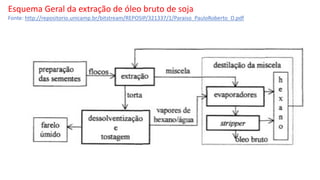 Esquema Geral da extração de óleo bruto de soja
Fonte: http://repositorio.unicamp.br/bitstream/REPOSIP/321337/1/Paraiso_PauloRoberto_D.pdf
 