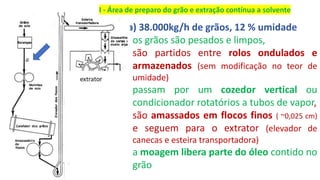 a) 38.000kg/h de grãos, 12 % umidade
✓ os grãos são pesados e limpos,
✓ são partidos entre rolos ondulados e
armazenados (sem modificação no teor de
umidade)
✓ passam por um cozedor vertical ou
condicionador rotatórios a tubos de vapor,
✓ são amassados em flocos finos ( ~0,025 cm)
e seguem para o extrator (elevador de
canecas e esteira transportadora)
✓ a moagem libera parte do óleo contido no
grão
I - Área de preparo do grão e extração contínua a solvente
 