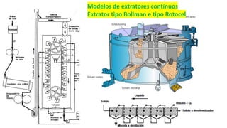 Modelos de extratores contínuos
Extrator tipo Bollman e tipo Rotocel
 