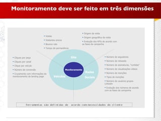 Monitoramento deve ser feito em três dimensões Monitoramento Site Redes  Sociais Veículos Visitas Visitantes únicos Bounce rate Tempo de permanência Origem da visita  Origem geográfica da visita Evolução dos KPIs de acordo com as fases da campanha  Número de seguidores Número de retweets Número de assinaturas,  “ curtidas ” Número de visualizações vídeos Número de menções Tipos de menções Número de usuários grupos Linkedin Evolução dos números de acordo com as fases da campanha Cliques por peça Cliques por canal Clique por veículo Número de conversão Cruzamento com informações do monitoramento da landing page  Ferramentas são definidas de  acordo com necessidades do cliente 