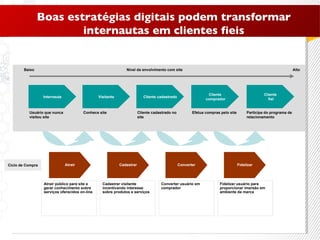 Atrair público para site e gerar conhecimento sobre serviços oferecidos on-line Cadastrar visitante incentivando interesse sobre produtos e serviços Converter usuário em comprador Fidelizar usuário para proporcionar imersão em ambiente da marca Baixo Alto Nível de envolvimento com site  Internauta Usuário que nunca visitou site Visitante Conhece site Cliente  comprador Efetua compras pelo site Cliente cadastrado Cliente cadastrado no site Cliente  fiel Participa do programa de relacionamento Atrair Cadastrar Converter Fidelizar Ciclo de Compra Boas estratégias digitais podem transformar internautas em clientes fieis 