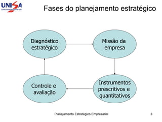 Fases do planejamento estratégico  Diagnóstico estratégico Missão da  empresa Controle e  avaliação Instrumentos prescritivos e  quantitativos 