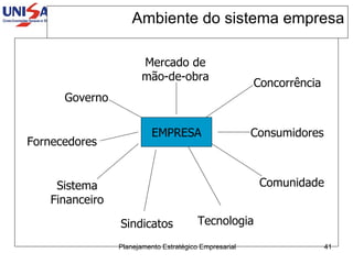 Ambiente do sistema empresa EMPRESA Mercado de m ão-de-obra Governo Concorrência Fornecedores Sistema Financeiro Sindicatos Tecnologia Consumidores Comunidade 
