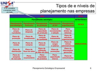 Tipos de e níveis de  planejamento nas empresas O PE considera  a empresa como  um todo. Planejamento mercadológico Planejamento financeiro Planejamento  da produção Planejamento de RH Planejamento organizacional TÁTICO ESTRATÉGICO NÍVEL TIPO Planejamento estratégico Plano de  preços e produtos Plano de  despesas Plano de  promoção Plano de investimento Plano de vendas Plano de compras Plano de distribuição Plano de  fluxo de caixa OPERACIONAL Plano de pesquisa de mercado Plano  orçamentário Plano da capacidade de produção Plano do controle da qualidade Plano de estoque Plano de  utilização da Mão-de-Obra Plano expedição de produtos Plano diretor de sistemas Plano de estrutura organizacional Plano de rotinas administrativas Plano de informações gerenciais Plano de comunicações Plano de recrutamento e seleção Plano de treinamento Plano de  cargos e salários Plano de  promoções Plano  capacitação interna 